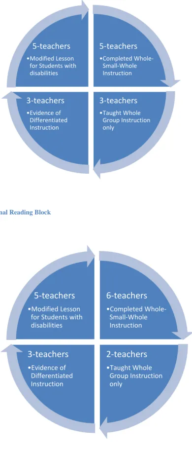 Figure 7: Week 2 Instructional Reading Block 