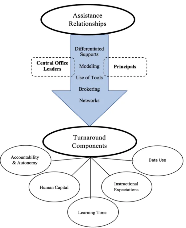 Figure 1.1. Connecting Assistance Relationships and Turnaround Components. 