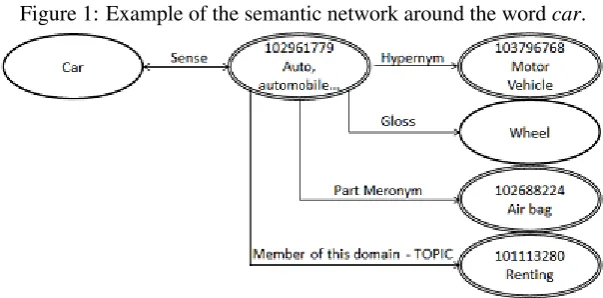 Figure 1: Example of the semantic network around the word car.