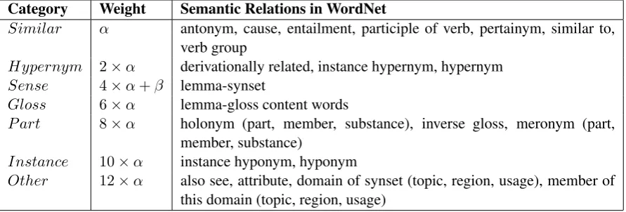 Table 1: Relations Categories and Corresponding Weights.