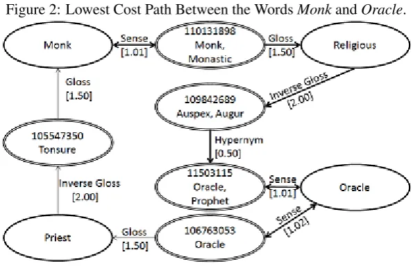 Figure 2 shows an extract of the network involvingthe words Monk and Oracle. The lowest cost pathfrom Monk to Oracle in highlighted in bold