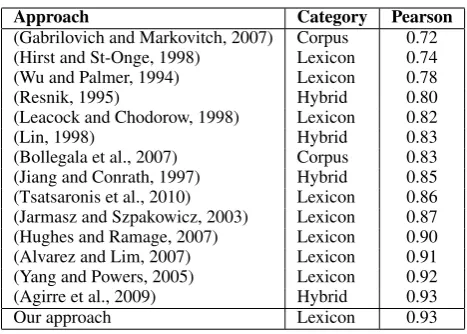 Table 2: Pearson Correlation of Various Approaches on the Miller and Charles Data Set.