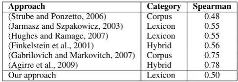 Table 3: Spearman Correlation of Various Approaches on WordSimilarity-353 Data Set.