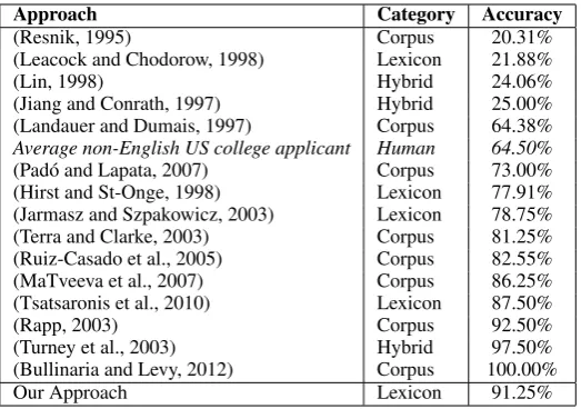 Table 5: Results with the TOEFL Data Set.