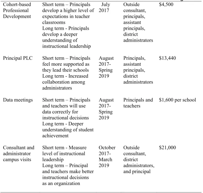 Table 2 provides the elements and details of the action plan.  