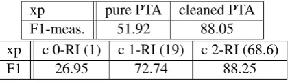 Table 1: GI results for NP chunking