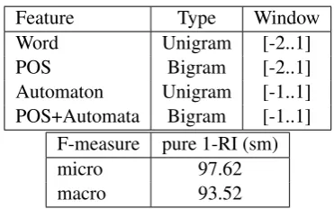 Table 2: Template and obtained results with CRFsfor each task