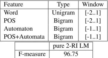 Table 6: Best F-measure for NP chunking