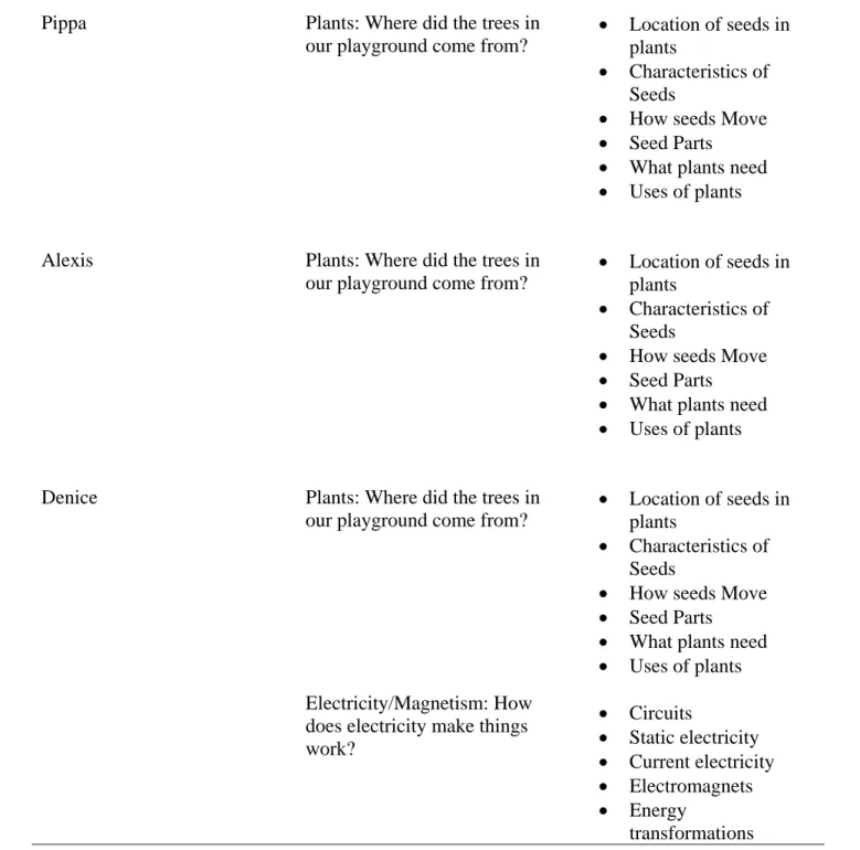 Table 3 - CASES Curriculum Units Used
