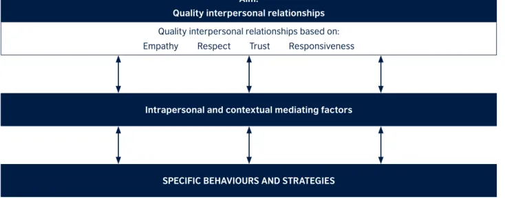 Figure 1: Summary of the qualitative data