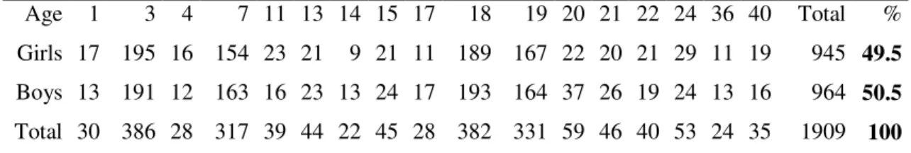 Table  4  gives  an  overview  of  the  number  of  children  per  age  group  and  sex  in  the  standardization study