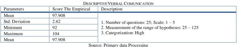 TABLE Score The Empirical DESCRIPTIVEV2. ERBAL COMUNICATION Description 