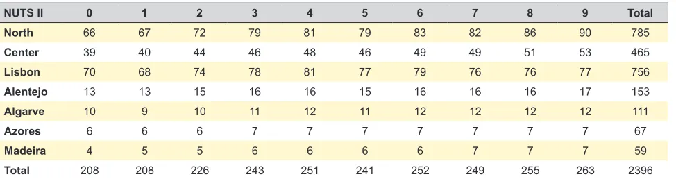 Table 1 – Sample stratified by age and NUTS II 