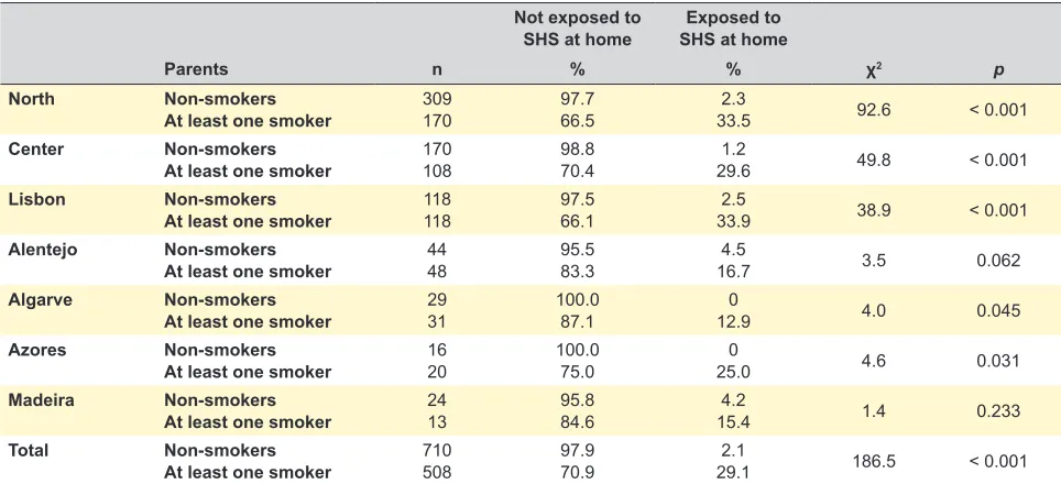 Table 5 – Prevalence of children from 0 to 9 years old exposed to SHS inside the car 