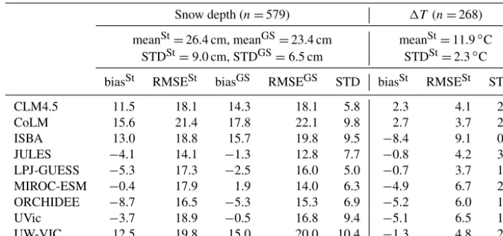 Table 3. Russian station location averaged error statistics for snow depth (cm) and temperature difference between 20 cm soil and airtemperature (�T ; ◦C) for winter 1980–2000