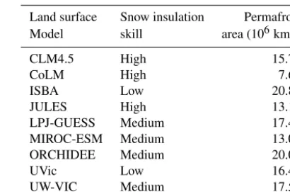 Table 4. Permafrost area, deﬁned as maximum seasonal active layerthickness < 3 m in 1960 (Mc Guire et al., 2016)