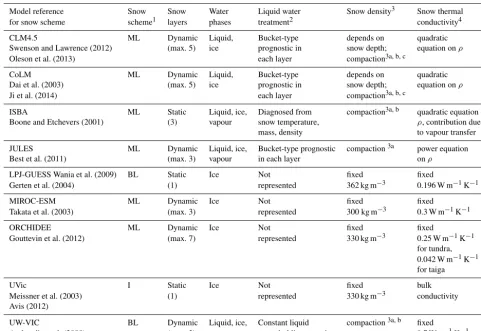 Table 1. PCN snow model details.