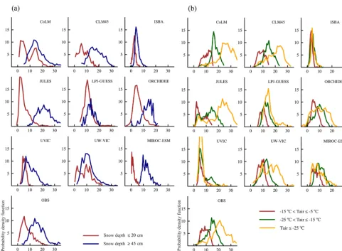 Figure 2. Conditional probability density functions (PDFs) oftemperature for �T (◦C), the difference between soil temperature at 20 cm depth and air (a) different snow depth classes and (b) air temperature regimes for winter 1980–2000.