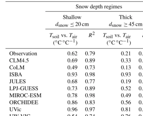 Table 2. Sensitivity of near-surface soil temperature (linear regression betweenregimes of snow depth (grid points and 21 individual winter 1980–2000