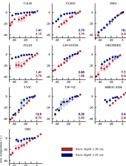 Figure 5. Variation of soil temperature at 20 cm depth (with snow depth (cm) for winter 1980–2000