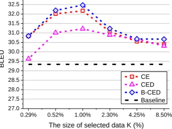 Figure 3: Translation results using subset of general  corpus selected by different methods