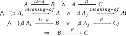 Figure 2: (1) and (2) are the premises, and (3)is the logical induction proposed for validation.ings holding premises, thus inducing a probablyCentral term A may be polysemous with mean-wrong relation.