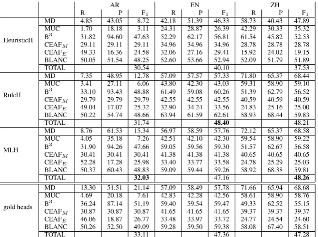 Table 3: MHD performance of HeuristicH, RuleH and MLH compared to the use of gold heads.