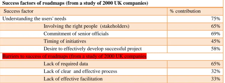 Figure 3:1 shows findings from a study on the success and failure of technology roadmaps