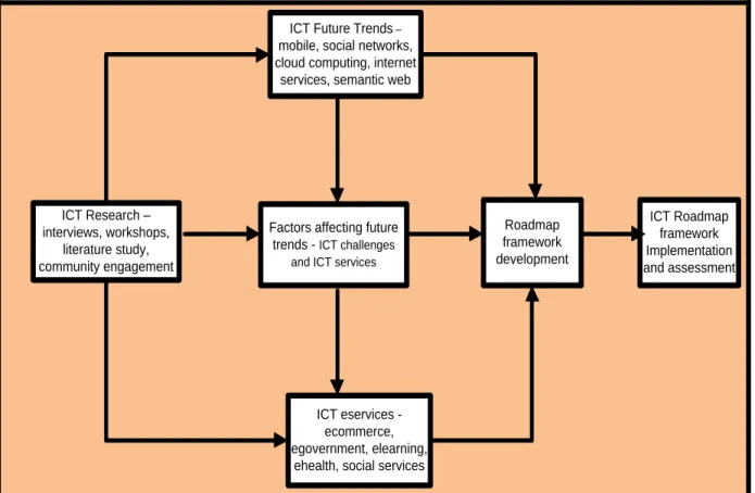 Figure 4:1 Roadmap methodological components 