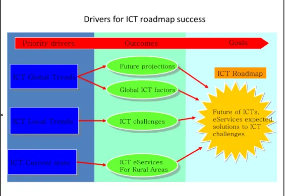 Figure 4:3 ICT key roadmap drivers 