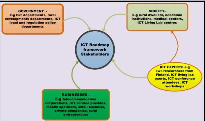 Figure 4:4 ICT stakeholders for roadmap planning 