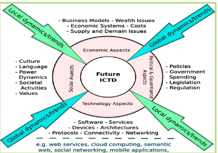 Figure 4:5 ICT roadmap methodological framework 