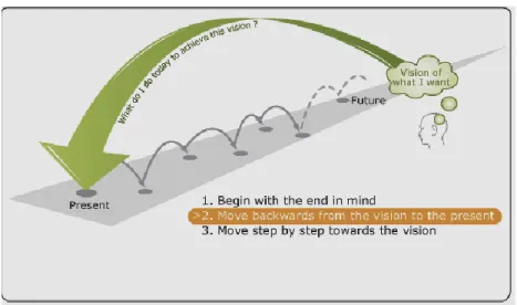 Figure 4:6 Backcasting techniques: Adopted from Quist &amp; Vergragt (2006)  Another way to represent the backcasting technique is as follows: 