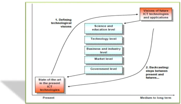 Figure 4:7 Backcasting process: Adopted from Miola (2008) 