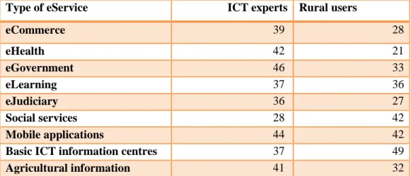 Table 5:1 ICT services expected: Rural users vs. ICT experts views 