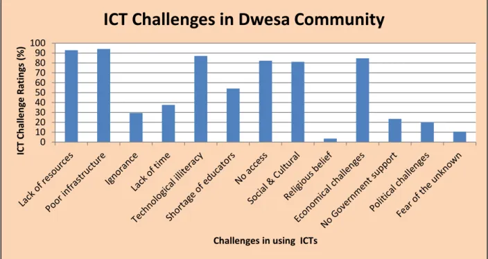 Figure 5:2 ICT challenges 