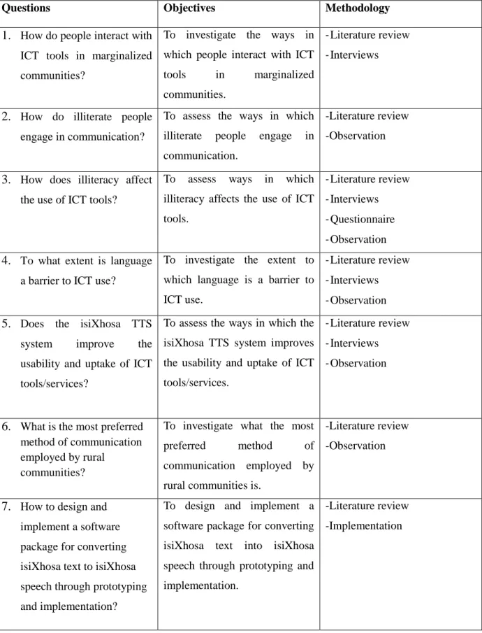 Table 1-1: Summary of Questions, Objectives and Methodology  