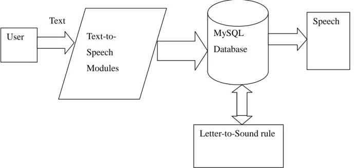 Figure 3-1: Front-end and Back-end Architecture 