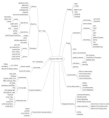 Figure 1: This mind map contains some of those computer skills that students need  during their studies in higher education