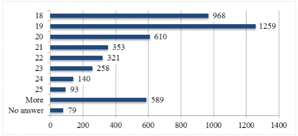 Figure 2: Students need skills on the methodology of preparing many types of documents and  they have to have knowledge about using computer software applications and services