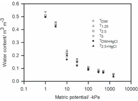 Figure 1 The water release characteristics of soil samples with differenttreatments. In the interests of clarity, the parameter values are given inTable 1