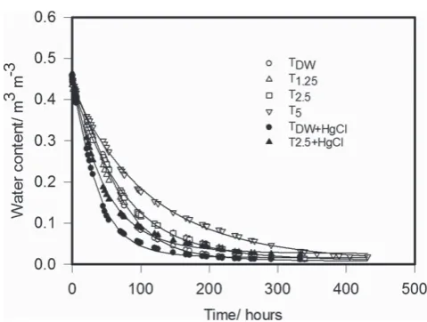 Table 1 Parameters of the van Genuchten equation (Equation (4)) for the water release curves plotted in Figure 1