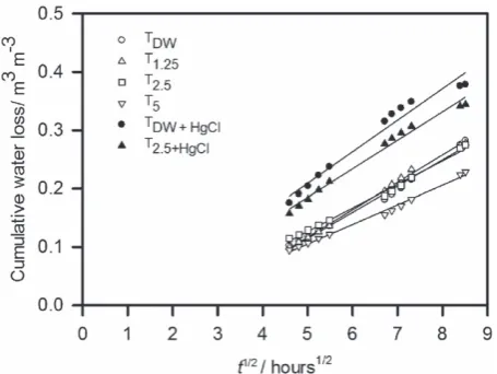 Table 3 Parameter values for Equation (3) when fitted to the drying curves for the different treatments, which are plotted in Figure 1
