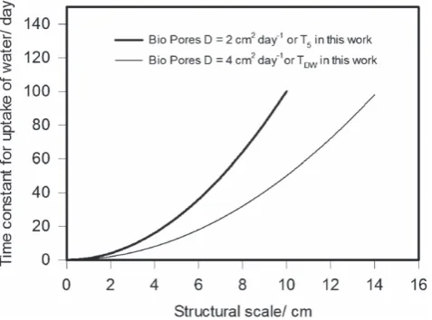 Table 4 Average diffusivities estimated with Equation (1) and the data in Figure 3. These are the mean values for the diffusivities calculated for each individualreplicate