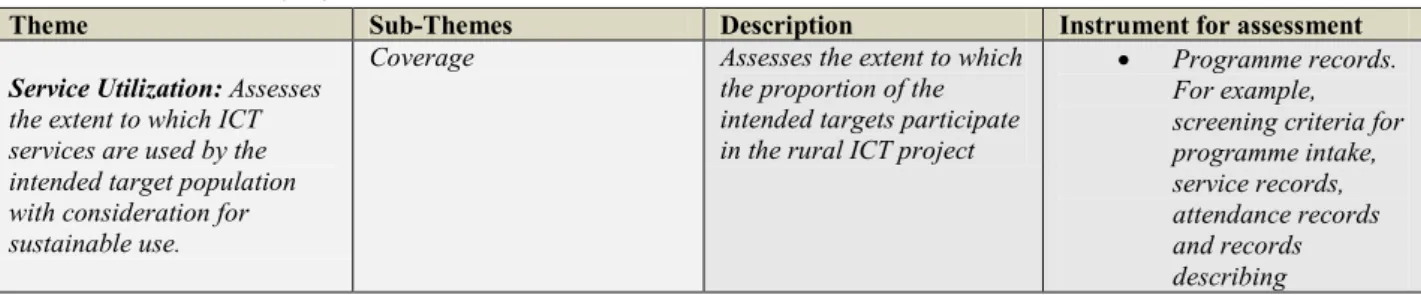 Table 4.6: Summary of service utilization themes 