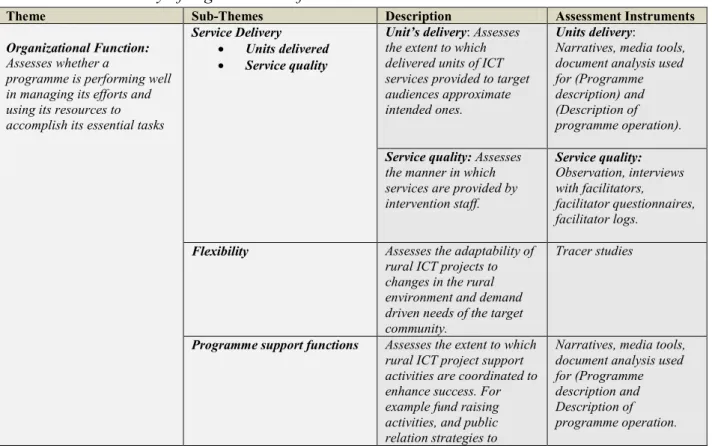 Table 4.7: A summary of organizational function and its sub-themes 