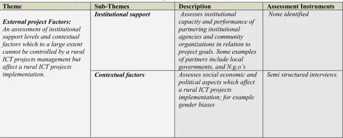 Table 4.8: A summary sub-themes of external project factors 