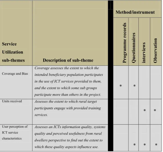 Table 5.1: Summary of service utilization sub-themes 