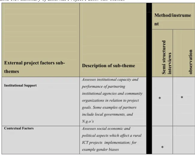 Table 5.3: Summary of External Project Factor sub-themes 
