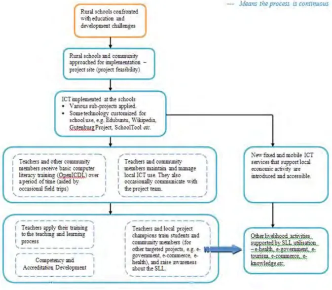 Figure 7.3: The SLL service utilization plan leading up to access of ICT services (Pade- (Pade-Khene and Sewry, 2011: 236)  